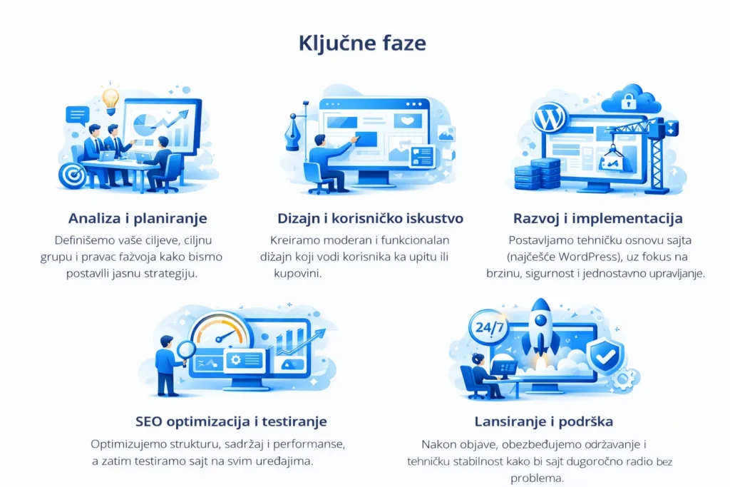 Ključne faze u procesu profesionalne izrade web sajta
